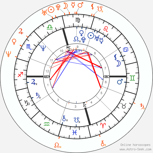 Horoscope Matching, Love compatibility: Sean Penn and Emily Lloyd