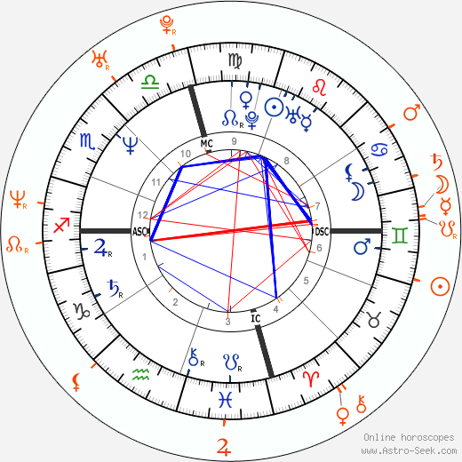 Horoscope Matching, Love compatibility: Sean Penn and Jewel Kilcher