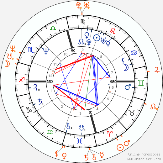 Horoscope Matching, Love compatibility: Sean Penn and Robin Wright Penn