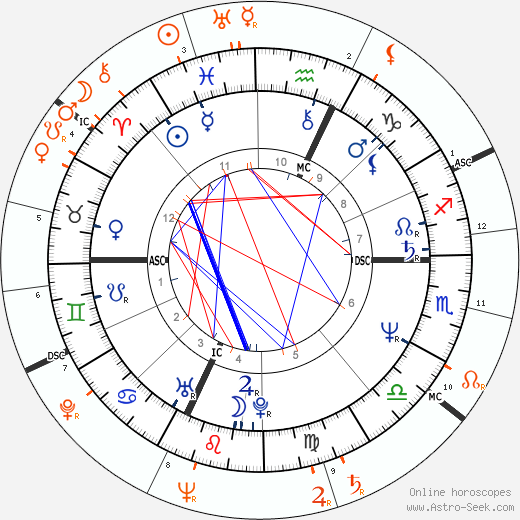 Horoscope Matching, Love compatibility: Serena Grandi and Gianni Agnelli