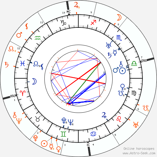 Horoscope Matching, Love compatibility: Sergei Yesenin and Isadora Duncan