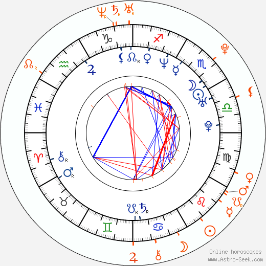 Horoscope Matching, Love compatibility: Seth MacFarlane and Alexis Knapp