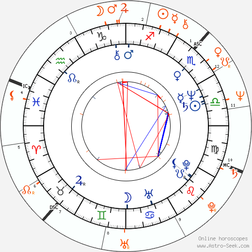 Horoscope Matching, Love compatibility: Sharon Osbourne and Ozzy Osbourne