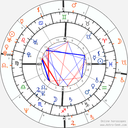 Horoscope Matching, Love compatibility: Sharon Stone and Antonio Banderas