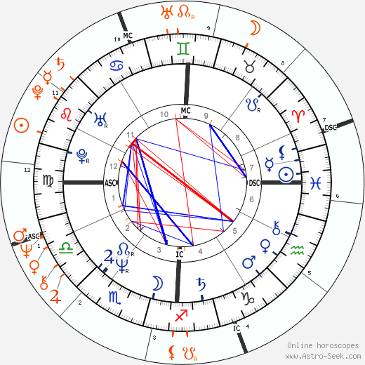 Horoscope Matching, Love compatibility: Sharon Stone and Bill Clinton