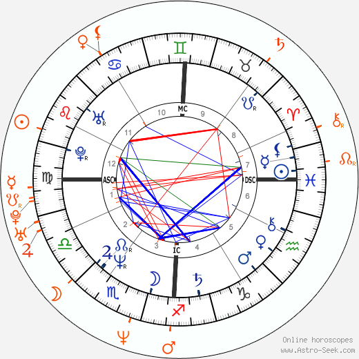 Horoscope Matching, Love compatibility: Sharon Stone and Christian Slater