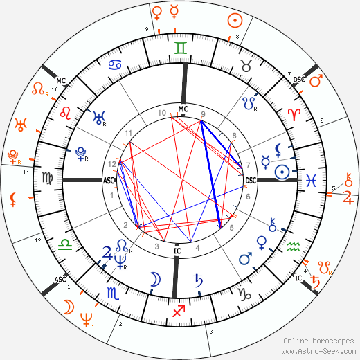 Horoscope Matching, Love compatibility: Sharon Stone and Craig Ferguson