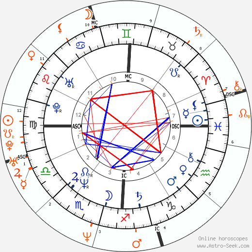 Horoscope Matching, Love compatibility: Sharon Stone and Dweezil Zappa