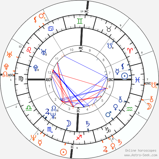 Horoscope Matching, Love compatibility: Sharon Stone and John F. Kennedy Jr.