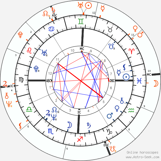 Horoscope Matching, Love compatibility: Sharon Stone and Jon Peters