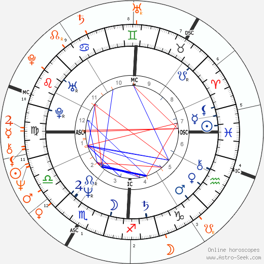 Horoscope Matching, Love compatibility: Sharon Stone and Michael Douglas