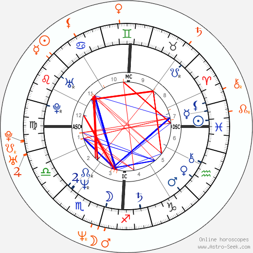 Horoscope Matching, Love compatibility: Sharon Stone and Rick Fox