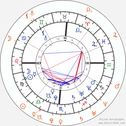 Horoscope Matching, Love compatibility: Shaun White and Arielle Vandenberg