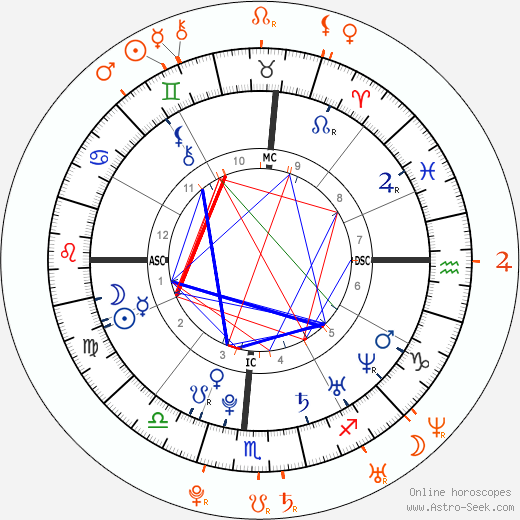 Horoscope Matching, Love compatibility: Shaun White and Bar Refaeli