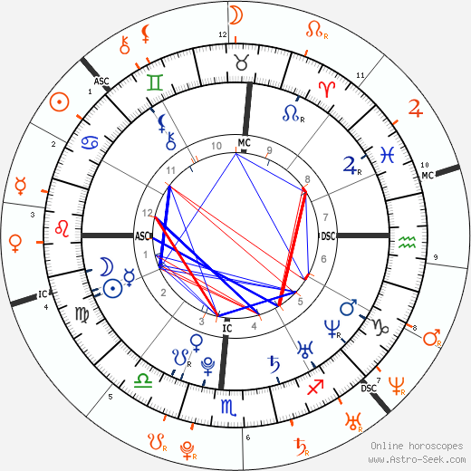 Horoscope Matching, Love compatibility: Shaun White and Lindsay Lohan