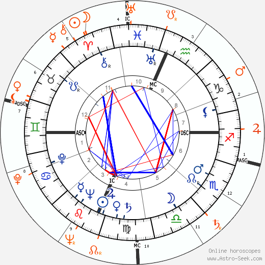 Horoscope Matching, Love compatibility: Shelley Winters and Marlon Brando