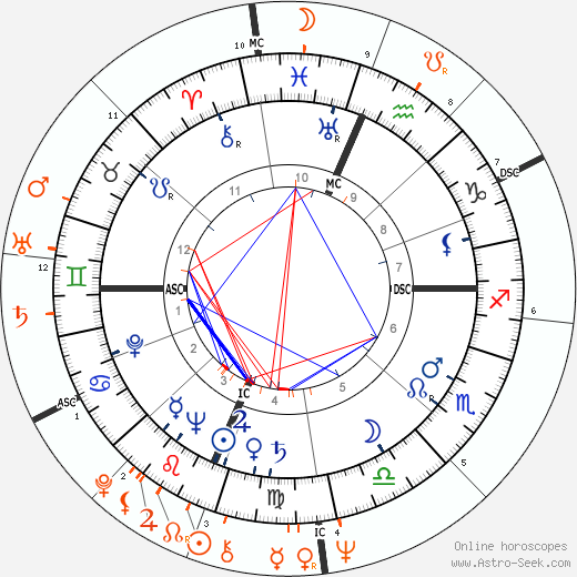 Horoscope Matching, Love compatibility: Shelley Winters and Robert De Niro