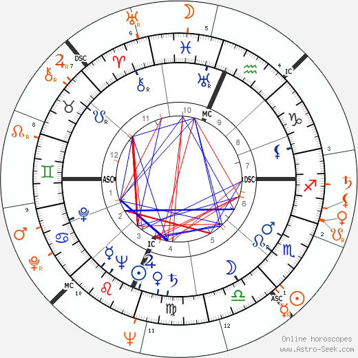 Horoscope Matching, Love compatibility: Shelley Winters and Tony Franciosa