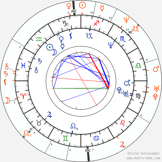 Horoscope Matching, Love compatibility: Sherilyn Fenn and Kiefer Sutherland