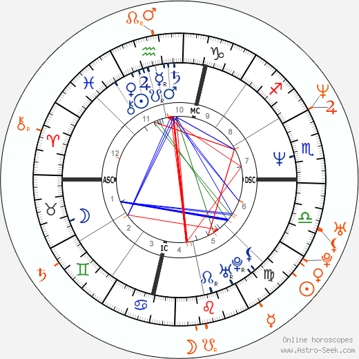 Horoscope Matching, Love compatibility: Sheryl Crow and Josh Charles