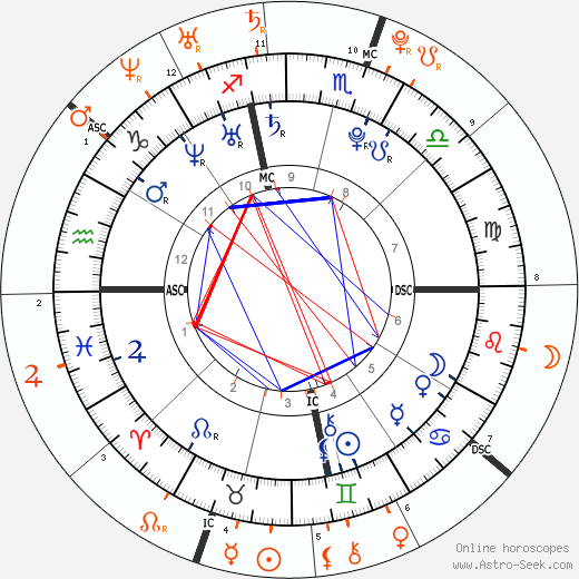 Horoscope Matching, Love compatibility: Shia LaBeouf and Megan Fox