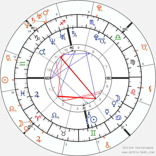 Horoscope Matching, Love compatibility: Shia LaBeouf and Rihanna