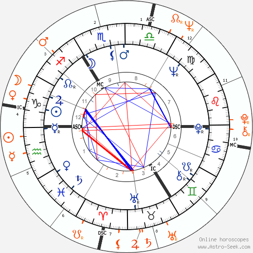 Horoscope Matching, Love compatibility: Shirley Bassey and Neil Diamond