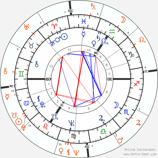 Horoscope Matching, Love compatibility: Shirley Douglas and Donald Sutherland