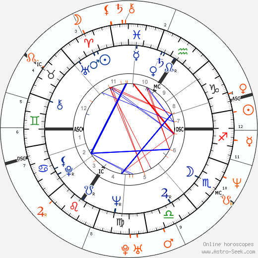 Horoscope Matching, Love compatibility: Shirley Douglas and Kiefer Sutherland