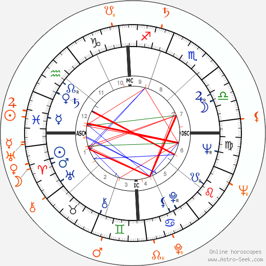 Horoscope Matching, Love compatibility: Shirley Jones and Jack Cassidy
