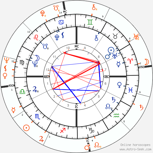 Horoscope Matching, Love compatibility: Shirley MacLaine and Alain Delon