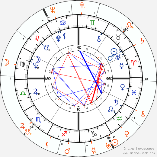 Horoscope Matching, Love compatibility: Shirley MacLaine and Danny Kaye