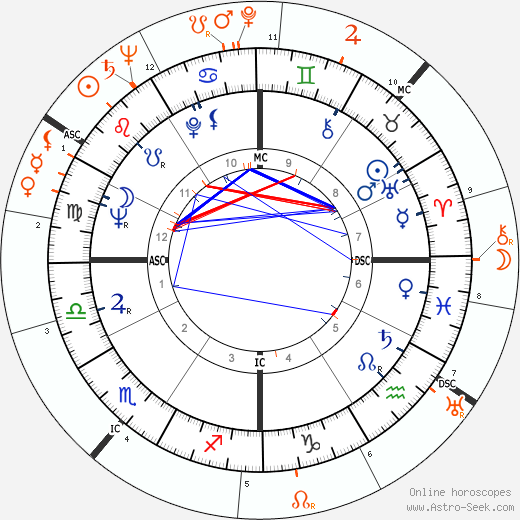 Horoscope Matching, Love compatibility: Shirley MacLaine and Robert Mitchum