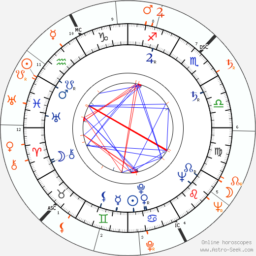 Horoscope Matching, Love compatibility: Sidney Lumet and Gloria Vanderbilt