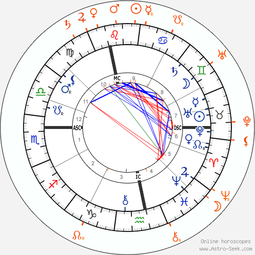 Horoscope Matching, Love compatibility: Sigmund Freud and Martha Bernays