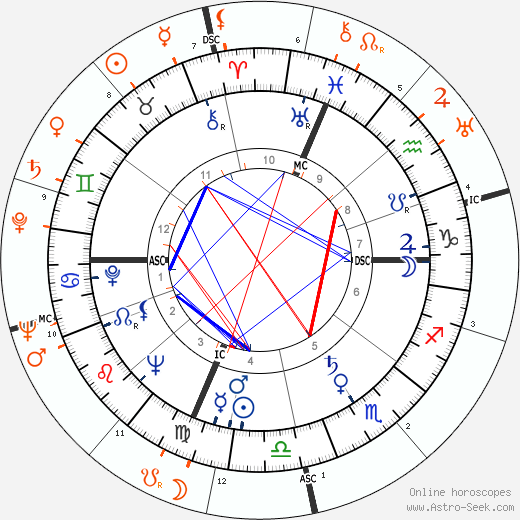 Horoscope Matching, Love compatibility: Silvana Pampanini and Tyrone Power