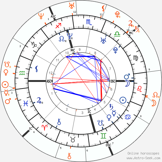 Horoscope Matching, Love compatibility: Simon Rex and Paris Hilton
