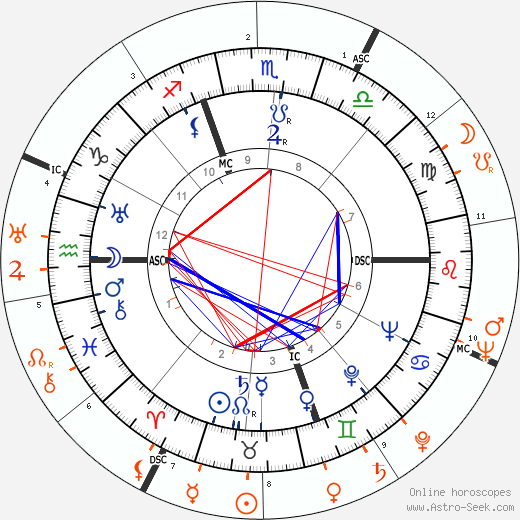 Horoscope Matching, Love compatibility: Simone Simon and Tyrone Power