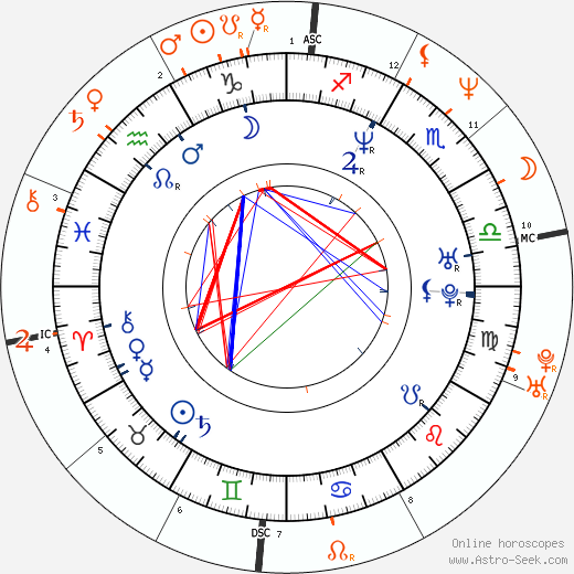 Horoscope Matching, Love compatibility: Sofia Coppola and Nicolas Cage