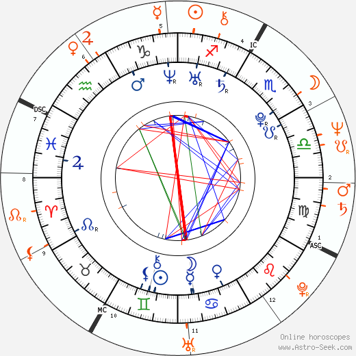 Horoscope Matching, Love compatibility: Sofia Gucci and Don Johnson