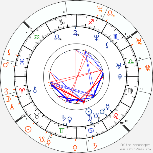 Horoscope Matching, Love compatibility: Sofía Vergara and Enrique Iglesias
