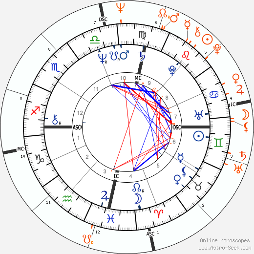 Horoscope Matching, Love compatibility: Sonia Braga and Caetano Veloso