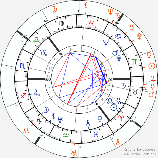Horoscope Matching, Love compatibility: Sonja Henie and John F. Kennedy