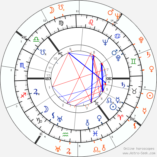 Horoscope Matching, Love compatibility: Sonja Henie and Tyrone Power