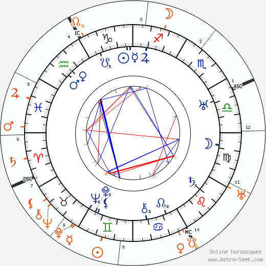 Horoscope Matching, Love compatibility: Sonya Levien and Alla Nazimova