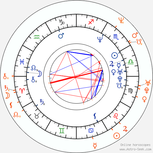 Horoscope Matching, Love compatibility: Spike Jonze and Juliana Hatfield
