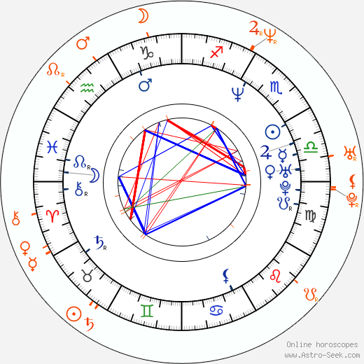Horoscope Matching, Love compatibility: Spike Jonze and Sofia Coppola