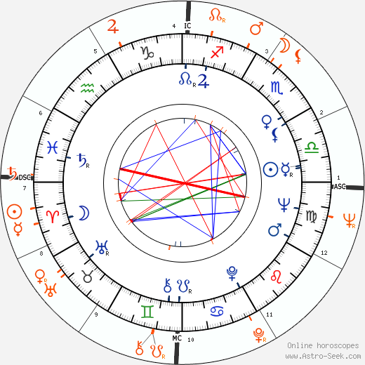 Horoscope Matching, Love compatibility: Stella Stevens and Warren Beatty