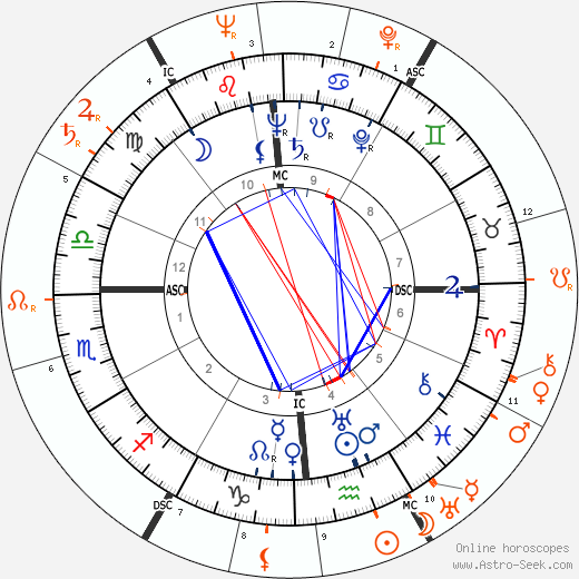 Horoscope Matching, Love compatibility: Stephen Crane and Lana Turner