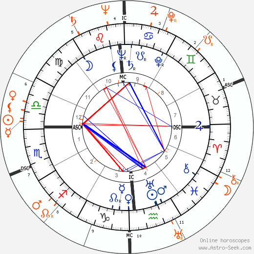 Horoscope Matching, Love compatibility: Stephen Crane and Rita Hayworth